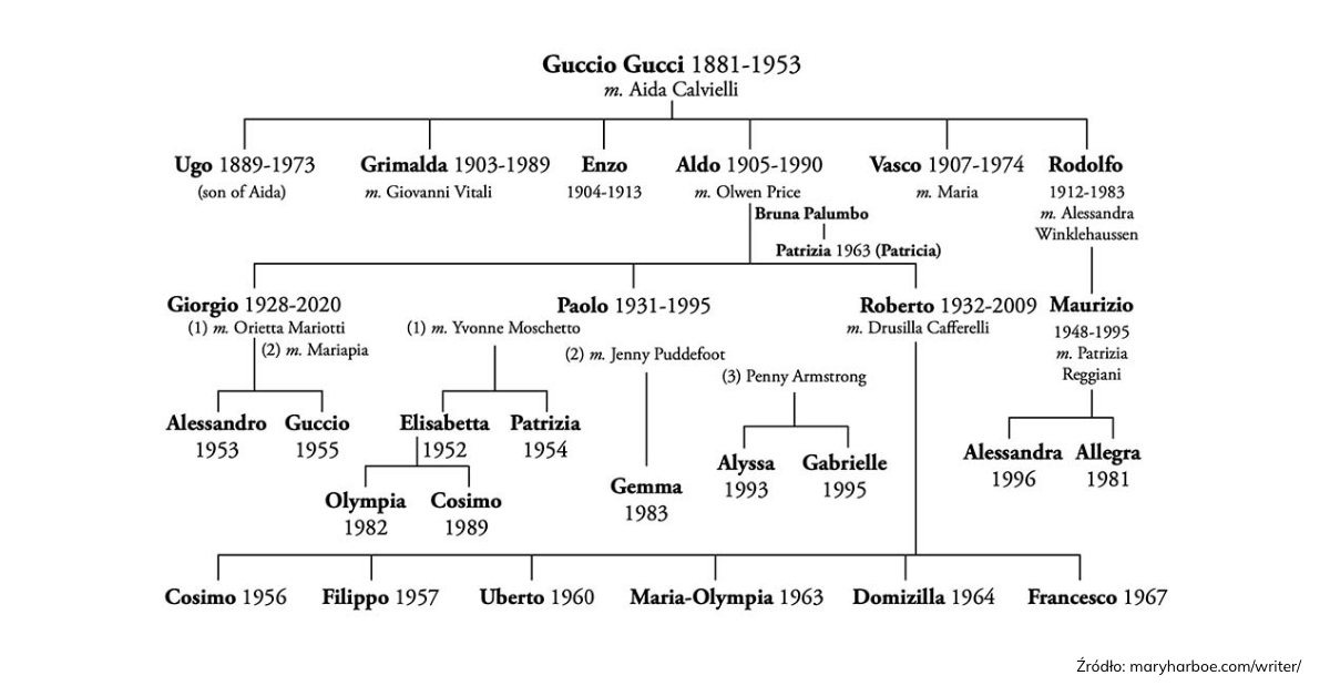 <img src="Historia-Gucci.jpg"alt="Drzewo genealogiczne rodu Gucci">